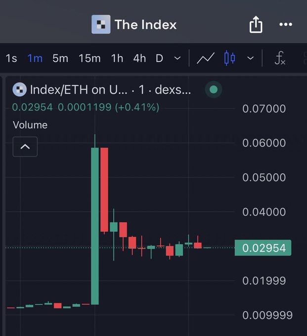 A 1-minute candlestick chart for the Index/ETH token on a decentralized exchange showing a price of 0.02954 ETH (+0.41%), with a large green candle indicating a sharp price spike followed by consolidation.