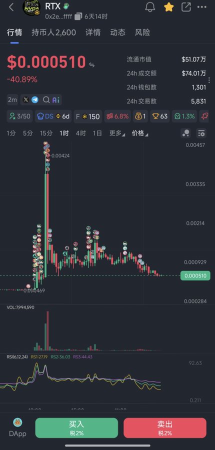 A mobile app screenshot showing the RTX cryptocurrency at $0.000510 (-40.89%) with a candlestick chart, RSI indicators, and Chinese trading interface elements including '买入' (Buy) and '卖出' (Sell) buttons.