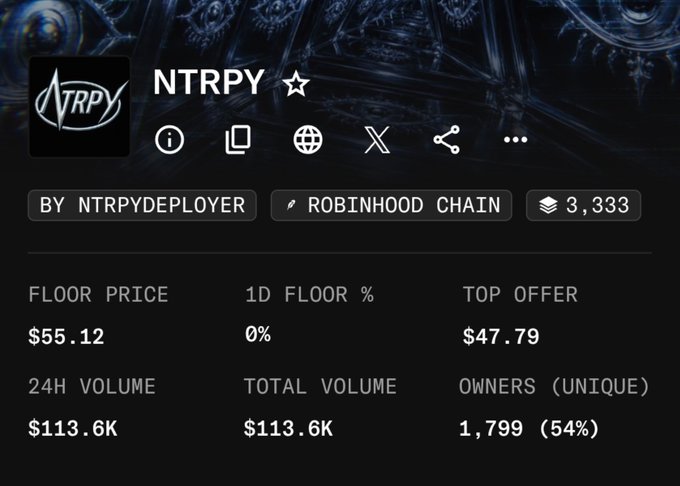 An NFT collection page for NTRPY on Robinhood Chain, showing a floor price of $55.12, top offer of $47.79, 24H volume of $113.6K, total volume of $113.6K, and 1,799 unique owners (54%), with 3,333 items by NTRPYDEPLOYER.
