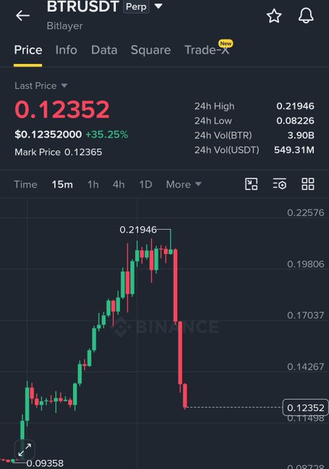 A Binance Futures chart shows BTRUSDT crashing 35.25% from a 24h high of $0.21946 down to $0.12352, with massive red candles confirming the rapid collapse. The dramatic price action visually validates the post's claim of a fake pump, as the token's value plummeted sharply just minutes after being highlighted.