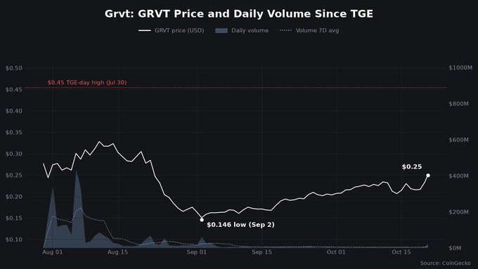 A dark financial chart titled “Grvt: GRVT Price and Daily Volume Since TGE” plots GRVT price and daily volume from Aug 1 to Oct 15, with annotations “$0.45 TGE-day high (Jul 30),” “$0.146 low (Sep 2),” and “$0.25.”