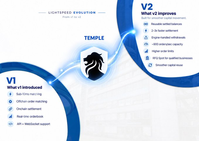 The image is an infographic titled "LIGHTSPEED EVOLUTION: From v1 to v2" by TEMPLE, showcasing the platform's two-phase development. The V1 section highlights foundational features like sub-10ms matching, offchain order matching, onchain settlement, real-time orderbooks, and API + WebSocket support, while the V2 section emphasizes improvements such as reusable settled balances, 2-3x faster settlement, engine-handled withdrawals, ~900 orders/sec capacity, higher order limits, RFQ Spot for qualified businesses, and smoother capital reuse—visually illustrating Temple's progression beyond just execution speed to enhanced capital efficiency and throughput.