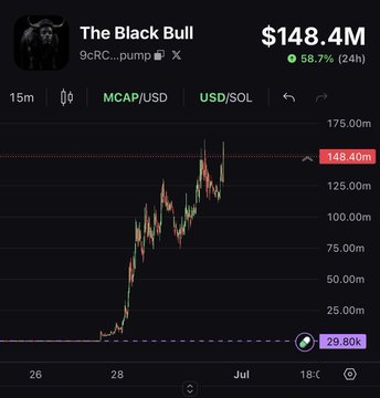 A cryptocurrency chart displays a dramatic surge in value for a token named "The Black Bull" (ticker not fully visible, but likely related to $ANSEM mentioned in the post), showing its market cap exploding from below $25M to $148.4M. This chart visually represents the incredible return on investment described in the accompanying post.