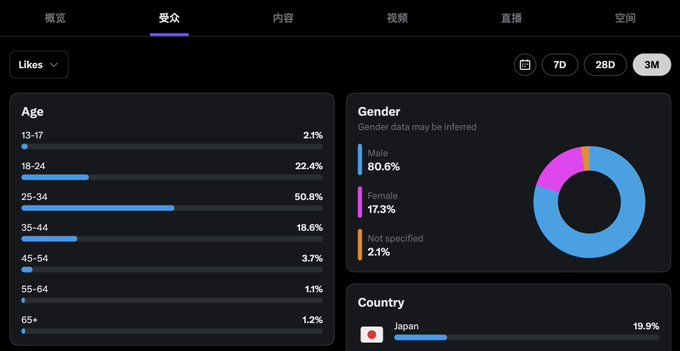 An analytics dashboard showing audience demographics including age distribution (25-34 at 50.8%), gender (80.6% Male, 17.3% Female), and country (Japan 19.9%).