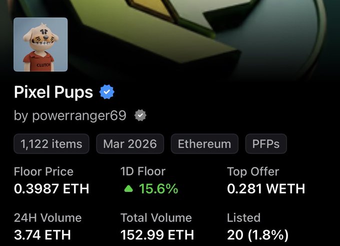 A screenshot of the "Pixel Pups" NFT collection page on OpenSea, showing a floor price of 0.3987 ETH (up 15.6% in 24 hours), 1,122 items, and 24H volume of 3.74 ETH—visually confirming the post's claim that Pixel Pups is pumping again.