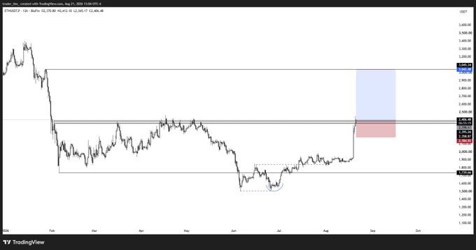 A TradingView chart of Ethereum (ETHUSDT) showing weekly price action with a recent sharp rally and highlighted blue and red projection zones near the $2,100-$2,600 range.