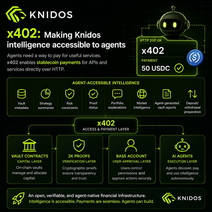 The image is a KNIDOS infographic titled "x402: Making Knidos intelligence accessible to agents," illustrating how the x402 protocol (shown as an "HTTP 200 OK / x402 PAYMENT / 50 USDC" module) enables AI agents to pay for services via stablecoin transactions over HTTP. It highlights eight agent-accessible intelligence offerings—vault metadata, strategy summaries, risk constraints, proof status, portfolio explanations, market intelligence, agent-generated vault reports, and deposit/withdrawal preparation—flowing through four layers: Vault Contracts (capital), ZK Proofs (verification), Base Account (user-approval), and AI Agents (execution), directly reflecting the post's emphasis on native, agent-driven, on-chain financial infrastructure.