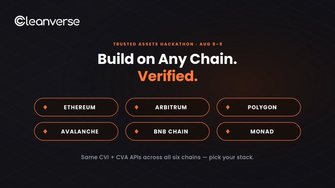The image is a promotional graphic for Cleanverse's "Trusted Assets Hackathon" (Aug 8-9), featuring the tagline "Build on Any Chain. Verified." with six highlighted supported chains: Ethereum, Arbitrum, Polygon, Avalanche, BNB Chain, and Monad, noting that "Same CVI + CVA APIs across all six chains — pick your stack." It visually reinforces the hackathon's multi-chain flexibility, though it lists Monad while the post also mentions Base and HashKey as additional build options.