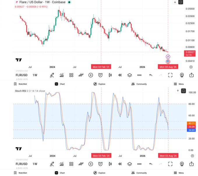 TradingView charts showing the FLR/USD pair on a 1-week timeframe with candlestick price action and a Stochastic RSI indicator below, dated around 2024-2026.