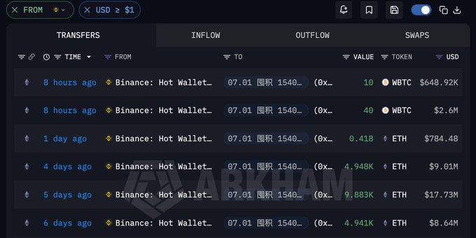 A cryptocurrency transaction tracker displays recent transfers from a Binance Hot Wallet, including a withdrawal of 50 WBTC ($2.6M) and 10 WBTC ($648.92K) both 8 hours ago, along with several ETH withdrawals ranging from 0.418 to 9.883K ETH over the past 6 days, supporting the post's claims about an entity's significant accumulation of ETH and WBTC positions totaling nearly $100 million.