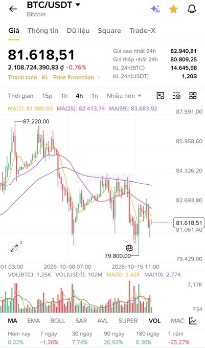 A Binance mobile trading app screenshot showing BTC/USDT Bitcoin price at 81,618.51, down 0.76%, with candlestick chart and 24h high of 82,940.81 and low of 80,809.25.