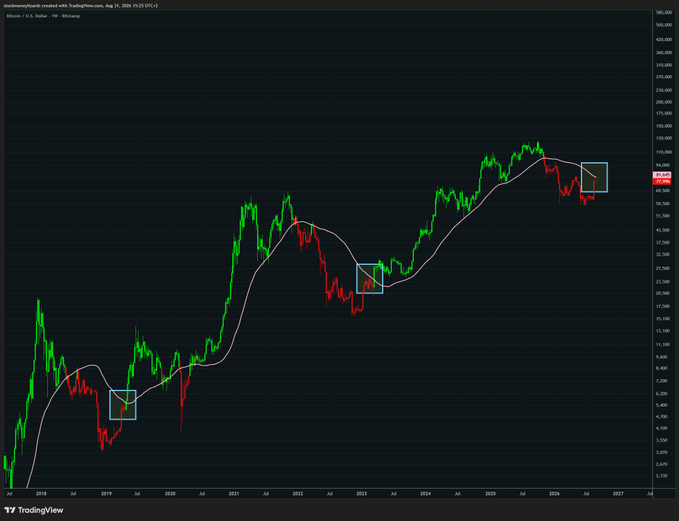 A weekly Bitcoin/USD chart on TradingView shows BTC-USD trading near $101,780, with three highlighted boxes marking historical instances where price retested its pink moving average before rallying into bull territory.