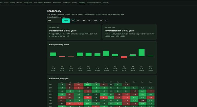 A "Seasonality" dashboard for SPY showing SPY's average monthly returns, with October highlighted as the worst month at -0.1% (down 5 of 10 years) and November as the best at +2.1% (up 9 of 10 years), reinforcing the post's strategy of buying SPY at the end of October to ride November's strong historical gains.