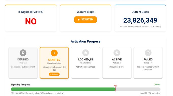 A DigiDollar activation dashboard showing the token is NOT active, with current block 23,826,349 and signaling progress at 70% during the STARTED phase, requiring 28,224 of 40,320 blocks for lock-in.