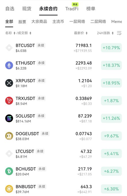 A cryptocurrency trading platform screenshot displays the perpetual contracts (永续合约) market with all major coins in the green: BTCUSDT at 71,983.1 (+10.79%), ETHUSDT at 2,293.48 (+18.37%), XRPUSDT at 1.2104 (+18.95%), and others including TRX, SOL, DOGE, LTC, BCH, and BNB also showing significant gains, supporting the post's claim of a bullish crypto market rally led by Bitcoin and Ethereum.