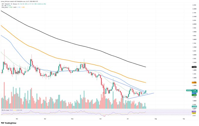 A TradingView candlestick chart displays EUR/USD price action with moving averages and an RSI indicator, showing a downtrend.