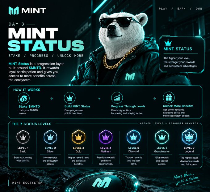 A promotional graphic for MINT titled "DAY 3 — MINT STATUS" features an anthropomorphic bear wearing sunglasses and a gold chain, explaining a progression system built around $MNTD where users stake tokens, build status, progress through 7 levels (Basic, Silver, Gold, Platinum, Diamond, Grandmaster, Legend), and unlock increasingly strong rewards and ecosystem access.