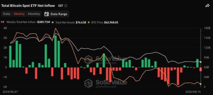 A weekly chart from SoSoValue shows Bitcoin spot ETFs recorded a net outflow of $389.7M (labeled "12" near a red pitcher figure), aligning with the post's "WHALE WATCH" claim of TradFi trimming BTC exposure and quietly accumulating ETH.