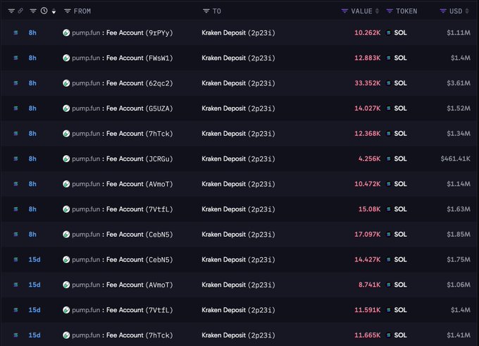A dark crypto transaction table lists transfers from several “pump.fun Fee Account” wallets to “Kraken Deposit (2p231),” showing SOL values and USD amounts.