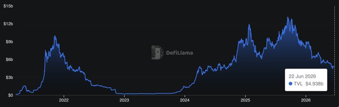 The image shows a chart with a blue line representing the price of stablecoins, specifically Bitcoin Cash, over time. The x-axis represents the months from January through December, while the y-axis indicates the value of the cryptocurrency in USDCs (United States Dollars). The chart displays fluctuations in the price of Bitcoin Cash throughout the year, with peaks and valleys indicating changes in its value.

The post also provides information about the current state of stablecoins on Solana, a popular blockchain platform. It states that there is currently $3 out of $5 in stablecoins available for trading, which means that only 30% of the supply remains unspent or idle. The chart and text together convey an analysis of the cryptocurrency market's performance over time.