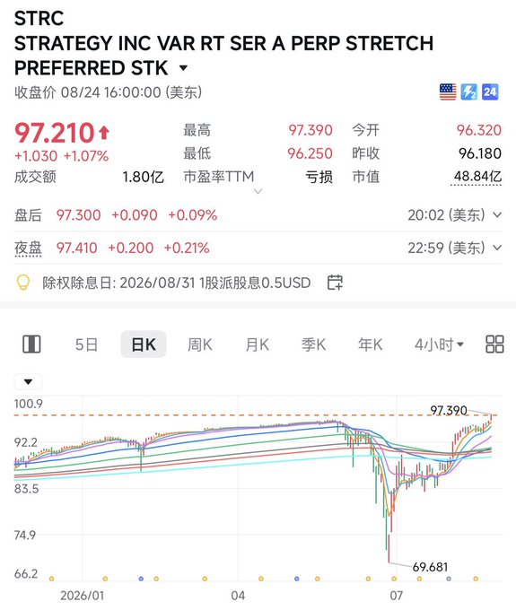 Stock chart for STRC (Strategy Inc Var Rt Ser A Perp Stretch Preferred Stk) showing price at 97.210 (+1.030, +1.07%), high of 97.390, low of 96.250, with a 5-day K-line chart displaying a dip to 69.681