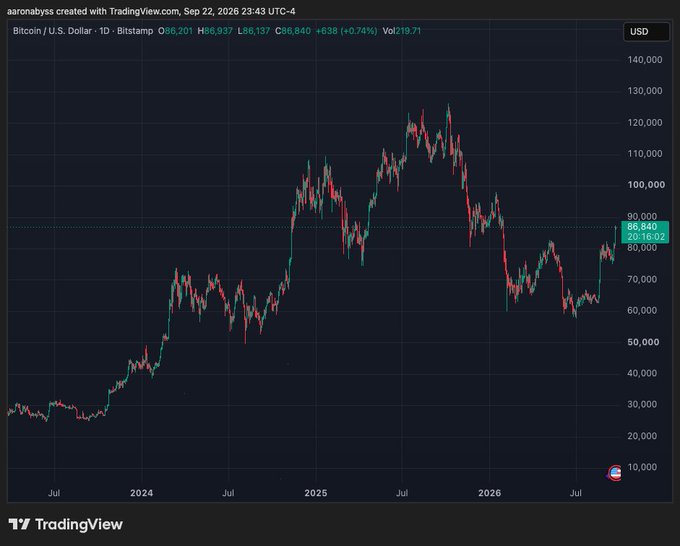 A TradingView Bitcoin/USD daily chart showing price movement from 2024 to 2026, with the current price at $86,201 and a 24-hour change of +0.74%.