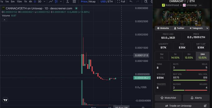 A cryptocurrency trading chart on DEX Screener for the token 'CANNACAT/ETH' on Uniswap, showing a candlestick chart with a significant price spike and decline, displaying metrics like $0.0 market cap, $594 volume, and FDV of $38K.
