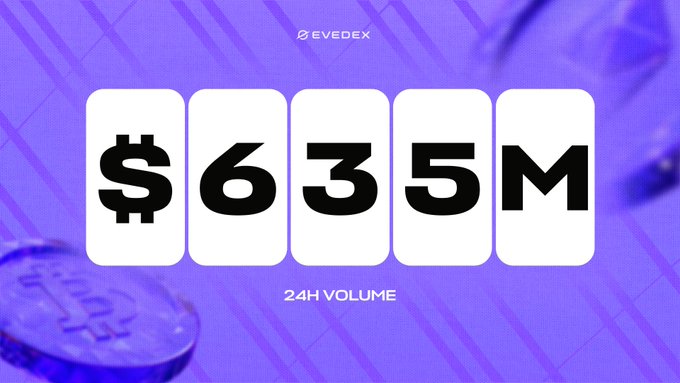 A graphic by EVEDEX highlights their achievement with a bold purple background displaying "$635M" in large black text on white panels, labeled "24H VOLUME," celebrating their status as a top 5 perpetual DEX on CoinMarketCap with $635 million in 24-hour trading volume.