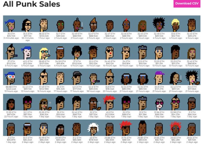 A screenshot of 'All Punk Sales' displaying a grid of CryptoPunk NFT characters with their ETH prices, IDs, and sale times, with a 'Download CSV' button in the top right.