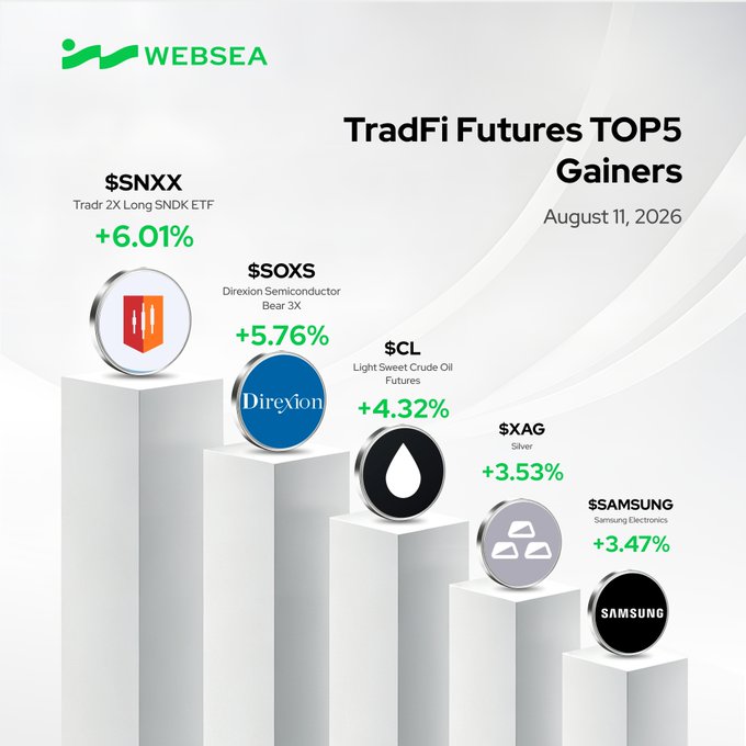 A TradFi Futures TOP5 Gainers chart from WEBSEA dated August 11, 2026, showing $SNXX (+6.01%), $OXS (+5.76%), $CL (+4.32%), $XAG (+3.53%), and $SAMSUNG (+3.47%).