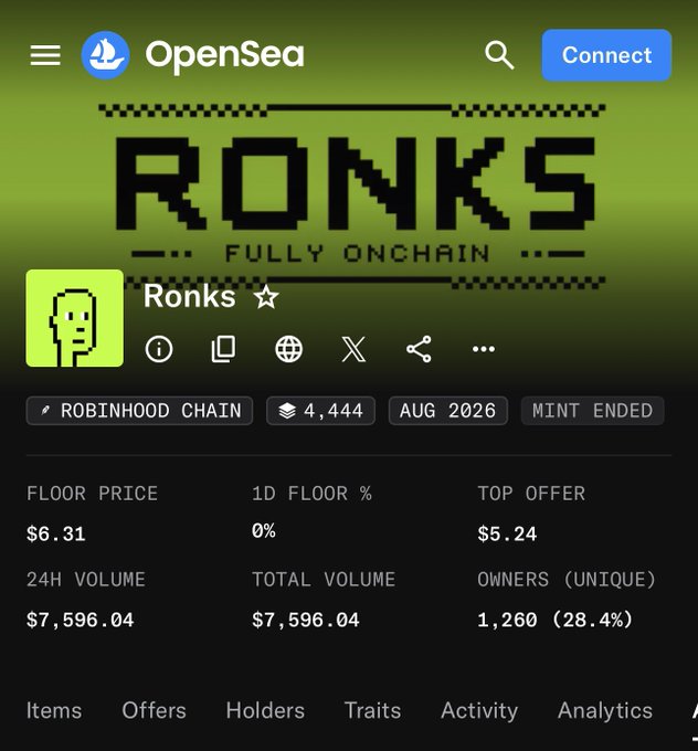 Screenshot of an OpenSea listing for the "Ronks" NFT collection on Robinhood Chain, showing a floor price of $6.31, 24H volume of $7,596.04, and 1,260 unique owners, with the mint ended status indicating the collection has fully launched. The image relates to the post by highlighting the impressive price growth from the initial 0.65 mint price to the current ~$6 floor, suggesting the author missed out on potential gains by forgetting to mint.