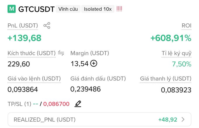 A cryptocurrency trading interface displaying a closed position for GTCUSDT with a PnL of +139.68 USDT and an ROI of +608.91%, using 10x isolated margin.