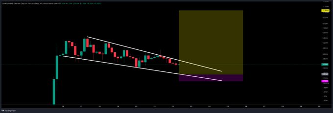 A dark trading chart shows red and green candlesticks descending inside white trendlines, with shaded purple and olive forecast areas.