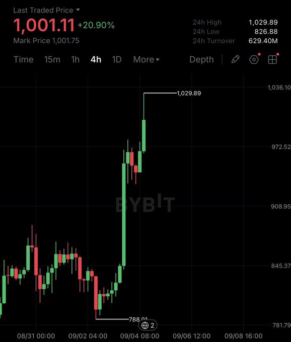 A Bybit candlestick chart shows ZEC's price surging to a last traded price of 1,001.11 (+20.90%), with a 4-hour view capturing a sharp rally from a low of 788.01 to a peak of 1,029.89, visually confirming the privacy coin's breakout above the 1,000 all-time high milestone.