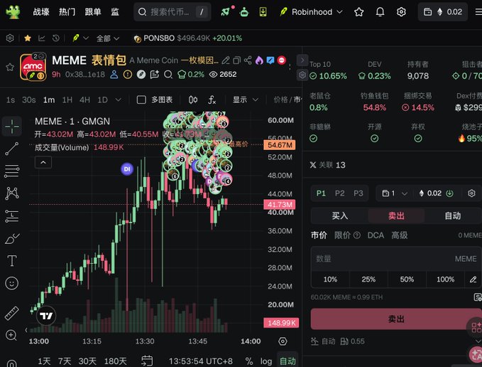 A cryptocurrency trading chart for the token 'MEME' (A Meme Coin) showing a 9H timeframe with the price at 43.02M, up 20.01%, with various meme-themed coins listed on the side panel.
