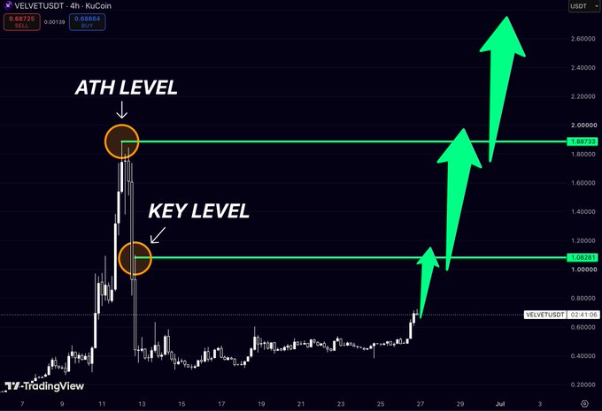 A VELVETUSDT 4-hour KuCoin chart shows price consolidating before a sharp upward move toward key resistance levels, with green arrows indicating projected bullish momentum toward the ATH level at $1.88 and beyond. The image visually reinforces the post's thesis that $VELVET is on the verge of breaking out above its $1.08 key resistance, setting the stage for a potential run into price discovery.