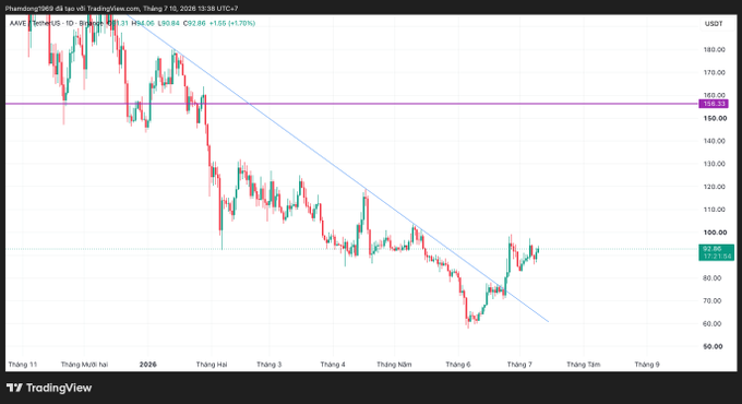 TradingView daily candlestick chart of AAVE/USDT showing a downtrend from ~$190 to ~$60 with a recent bounce toward $90.