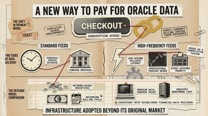 An infographic titled 'A NEW WAY TO PAY FOR ORACLE DATA' depicting a 'CHECKOUT' model with sections on 'STANDARD FEEDS' and 'HIGH-FREQUENCY FEEDS', noting 'INFRASTRUCTURE ADOPTED BEYOND ITS ORIGINAL MARKET'.