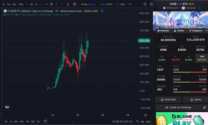 Cryptocurrency trading chart on DexScreener showing FUSE/ETH token pair with price of $583.00K, up 4.28%, alongside Uniswap v4 token information including $98K liquidity.