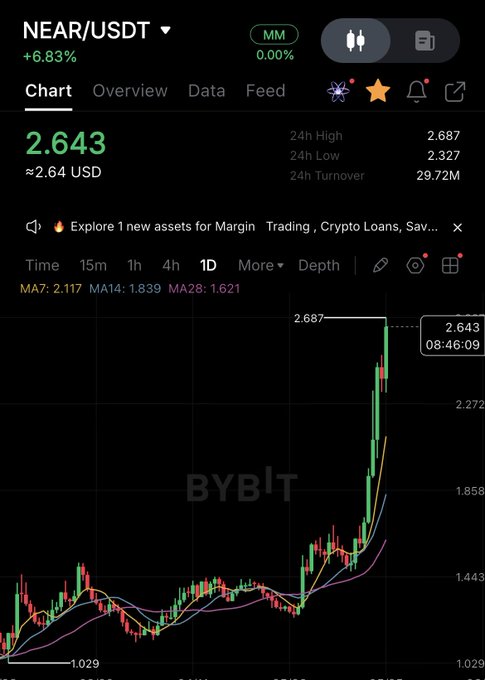 ursd chart overview, data feed, 2,633,2,4 USDT, M, D, More depth, and more details