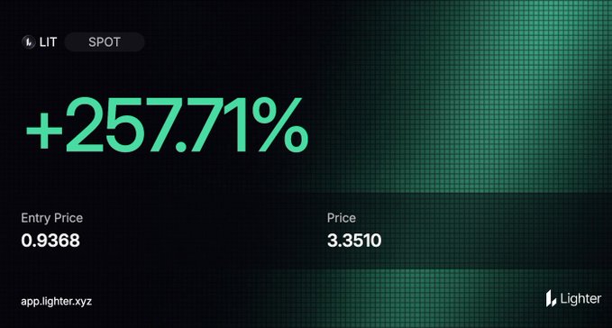 A trading performance screenshot from app.lighter.xyz showing a gain of +257.71% on a position with an entry price of 0.9368 and current price of 3.3510.
