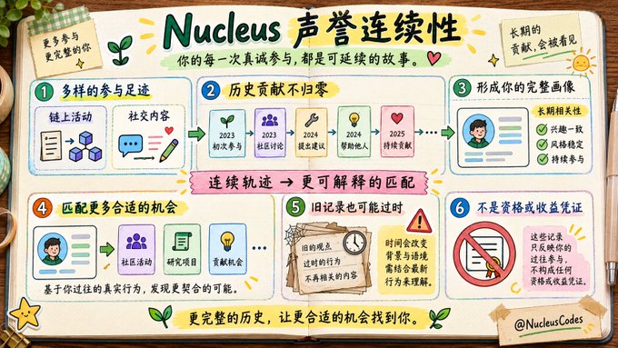 An infographic titled 'Nucleus 声誉连续性' (Nucleus Reputation Continuity) explaining how a user's continuous engagement on-chain and in social interactions creates a verifiable record over time.