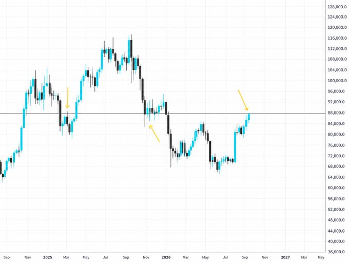 A candlestick chart showing Bitcoin's ($BTC) price action from September 2024 through September 2027, with the price currently testing the critical ~$90,000 resistance level as highlighted by yellow arrows pointing to key breakout zones. The chart illustrates BTC's volatile journey, with prior peaks near $118,000 and troughs around $68,000, now consolidating near the pivotal $90K horizontal line that could determine its next major directional move.