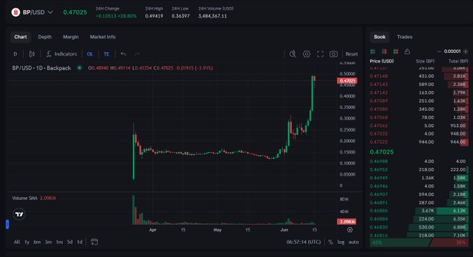In this image, a stock chart or graph is displayed on a computer screen, which is part of an online trading platform called Tradebot. The chart shows that the stock's value has been decreasing over time since the buyer first purchased it at $0.15 and sold it at approximately $0.49 three days later. There are multiple data points represented in this graph, indicating several days of price changes.

The image also includes a reference to Bitcoin (BTC) priced at $6,841 in May, highlighting that the chart is from 2015 when Bitcoin was listed for sale. The trading platform is currently tracking the stock's performance and displaying various indicators related to its value fluctuations.