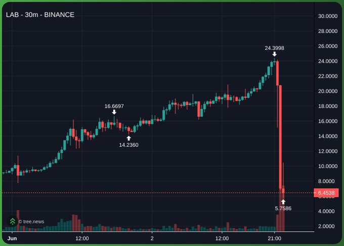 ?"Lab" has "cooked" in a humorous manner, with "ZERO" replaced by "ONE" as part of the text. The rest of the caption focuses on the price chart for labanace oil (LABNACE), indicating that it is going through a dip or decline.