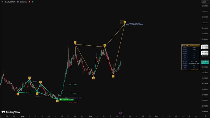 A TradingView candlestick chart for HBAR/USDT on Binance displays an Elliott Wave harmonic pattern analysis, with labeled swing points (A, B, C, X, 0, 2, 3, 4) connected by yellow and cyan lines forming potential wave structures. An info panel on the right shows harmonic pattern details including a forecasted target, with price levels visible on the right axis ranging around $0.063-0.094.
