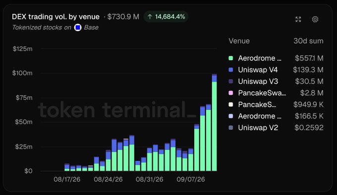The image displays a Token Terminal chart titled "DEX trading vol. by venue" showing a 30-day total of $730.9M with a 14,684.4% increase, with the most recent day spiking to $100M as Aerodrome leads with $557.1M. The data confirms the post's claim about tokenized stocks on Base reaching a new daily DEX trading volume record of $100 million.