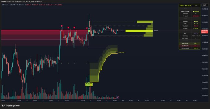 A TradingView chart of Ethereum/USDT showing price action around $3,920 with candlesticks, volume bars, and a 'SMART ANCHOR' panel on the right displaying a long position.