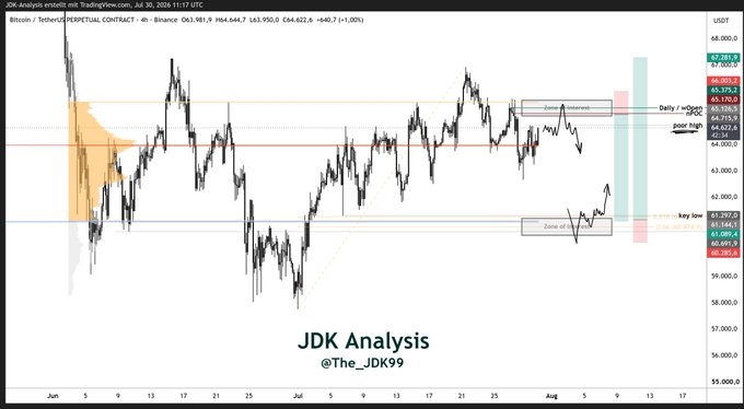 A Bitcoin/USD 4-hour chart titled "JDK Analysis @The_JDK99" highlights two key supply and demand zones marked "Zones of interest" near $64,623 and $61,148, aligning with the analyst's strategy of waiting for price reactions to confirm setups before entering trades.