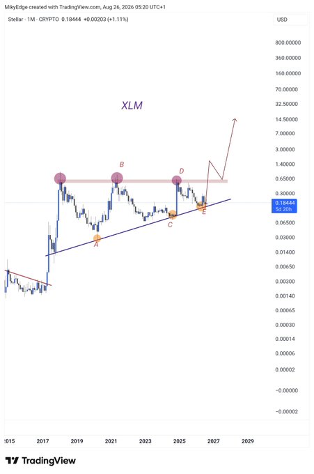 A TradingView monthly chart of Stellar (XLM) priced in USD at $0.18448, marked up with technical analysis annotations including a horizontal resistance line at points B and D around $0.6500, an ascending trendline passing through points A and C, and a projected breakout arrow pointing sharply upward toward ~$14, visually supporting the bullish "mind-blowing pump" thesis mentioned in the post.
